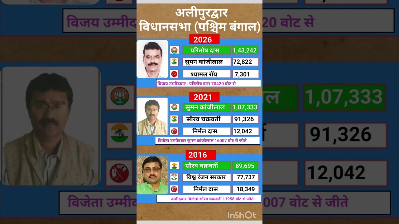 West Bengal Vidhansabha election result #soniagandhi #rahulgandhi #congress #bjp #up #raebareli #wb