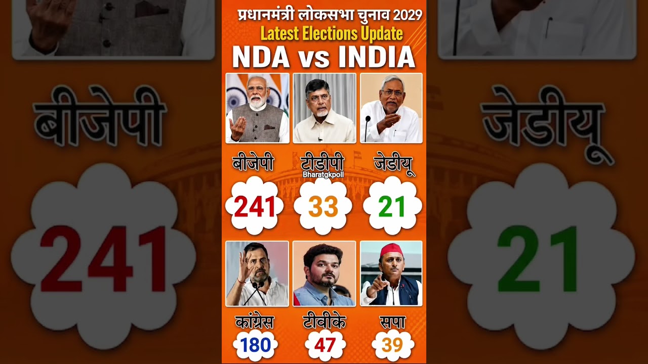 🔥🗳️Lok Sabha Election Opinion poll 2029 | Narendra Modi Vs Rahul Gandhi | BJP, NDA Vs India Alliance