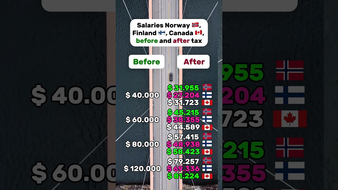Gross vs net salary: Norway, Finland, Canada #norway #finland #canada #toronto #oslo #helsinki #tax