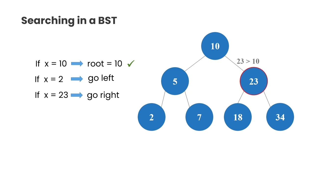 Searching in a BST in 3 minutes 