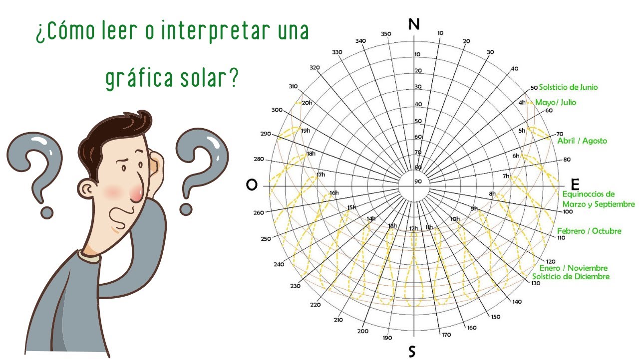 ¿Cómo leer o interpretar una gráfica solar?
