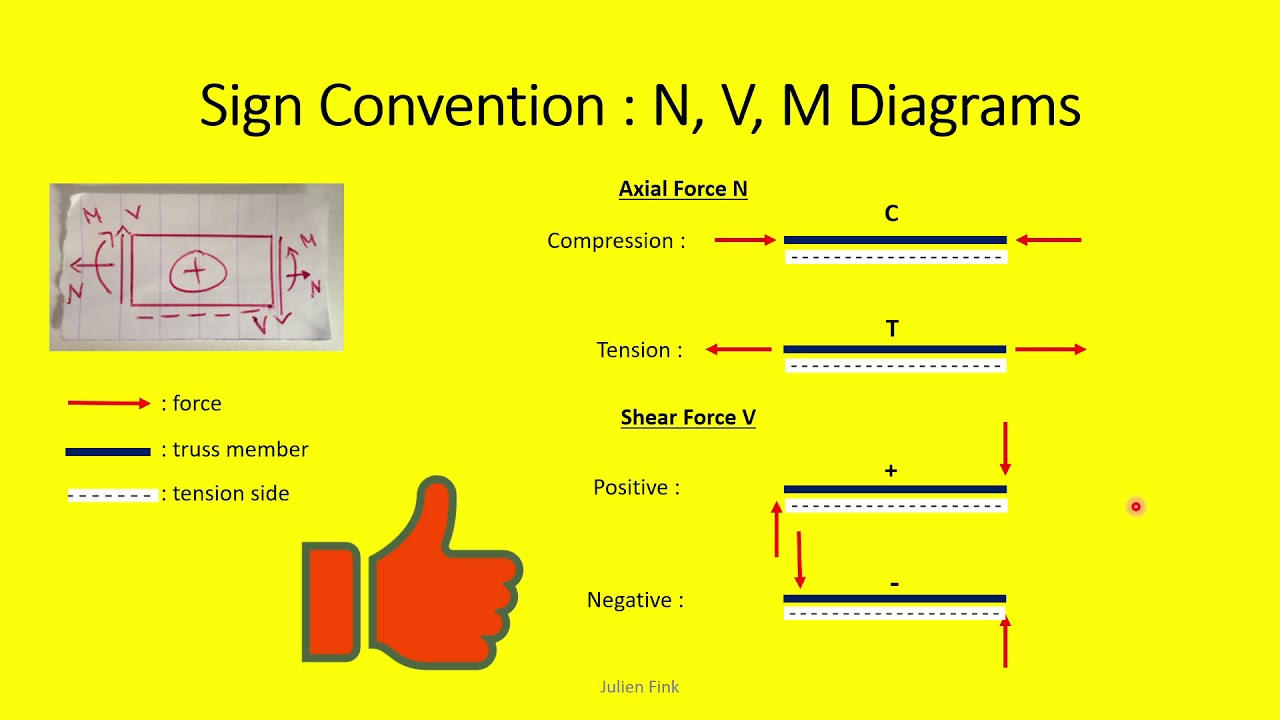 Sign Convention - Structural Analysis #0