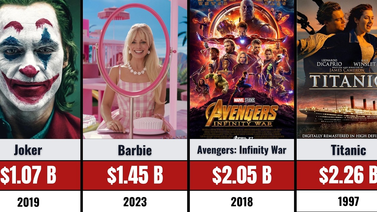 Самые кассовые фильмы всех времен (Кассовые сборы 2026)