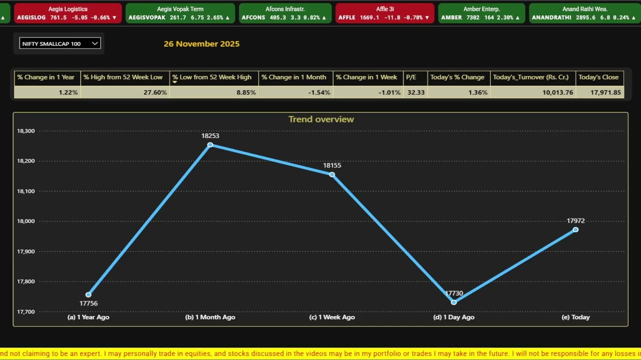 Nifty Small-Cap 100 | 26 NOV 2025 | Performance Overview