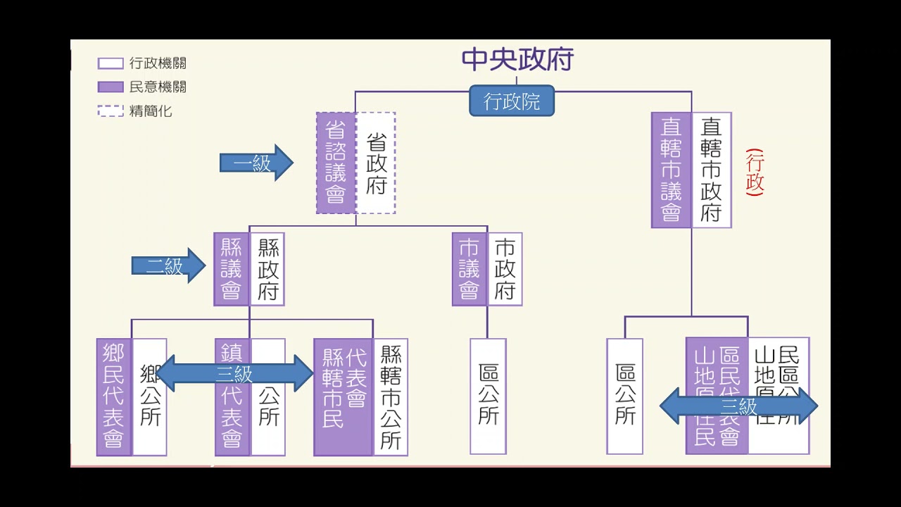 地方政府組織