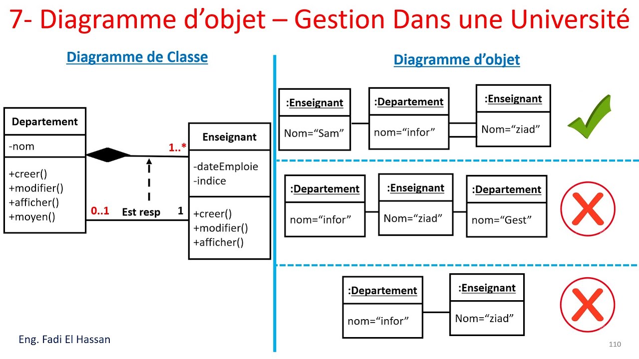 UML Lecture 24  Diagramme D'Objet -  Exercices Resolues  -  Gestion des Cours Universitaires
