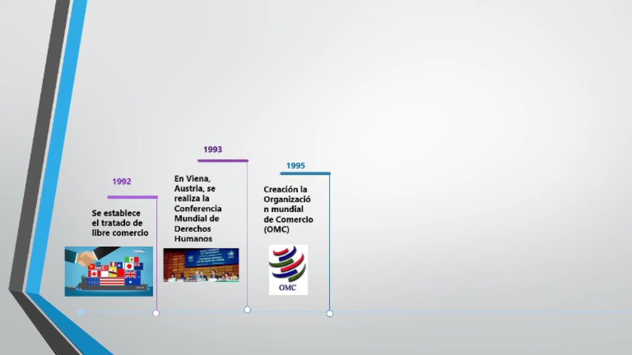 Linea del Tiempo Globalización
