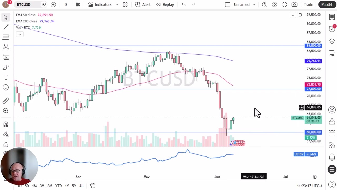 Analiza ceny Bitcoina: BTC nadal rośnie