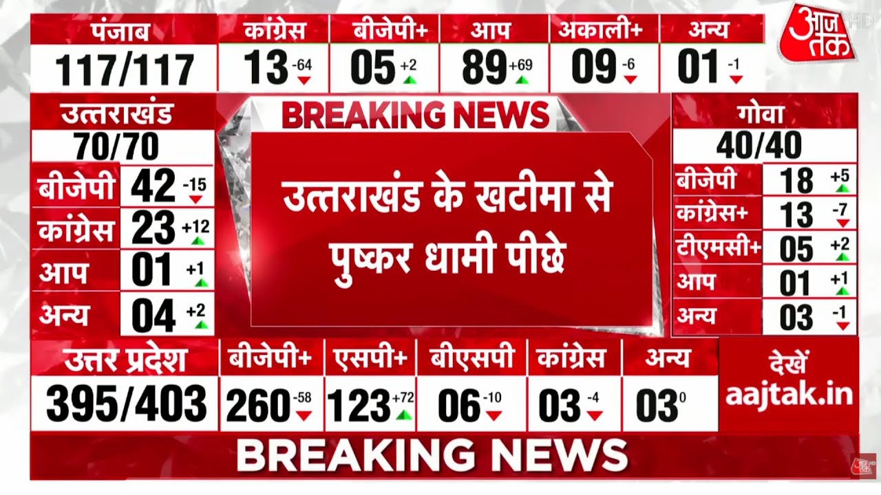 Uttarakhand Elections Results Live: खटीमा से Pushkar Singh Dhami पीछे | Election Results Live | BJP