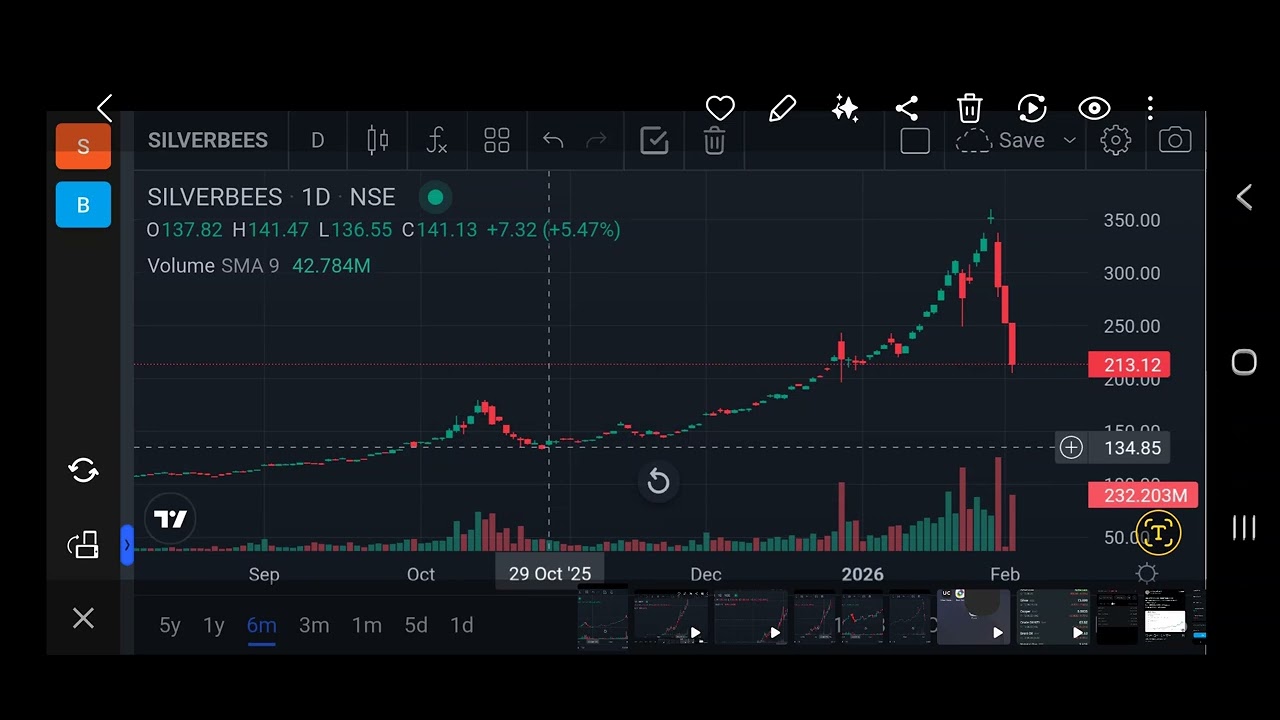 What price silver ETF will fall when to invest understand candle sticks analysis 