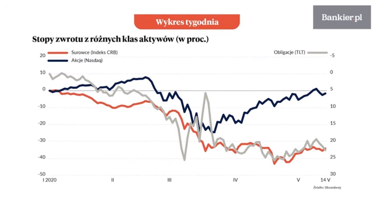 Wykres tygodnia: Ktoś tu nie ma racji | Bankier.pl