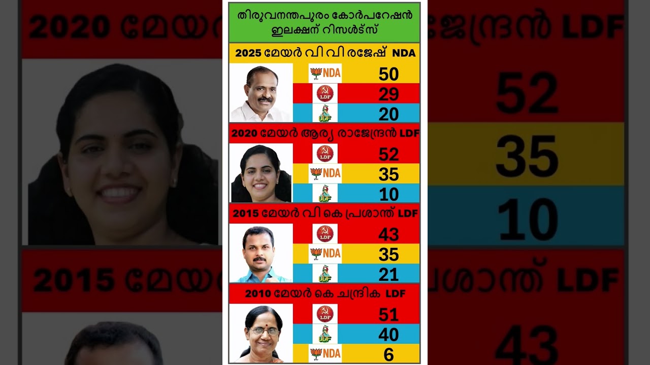Thiruvananthapuram corperation results 2025, 2020, 2015, 2010 #bjp #congress #cpm #cpi #vvrajesh