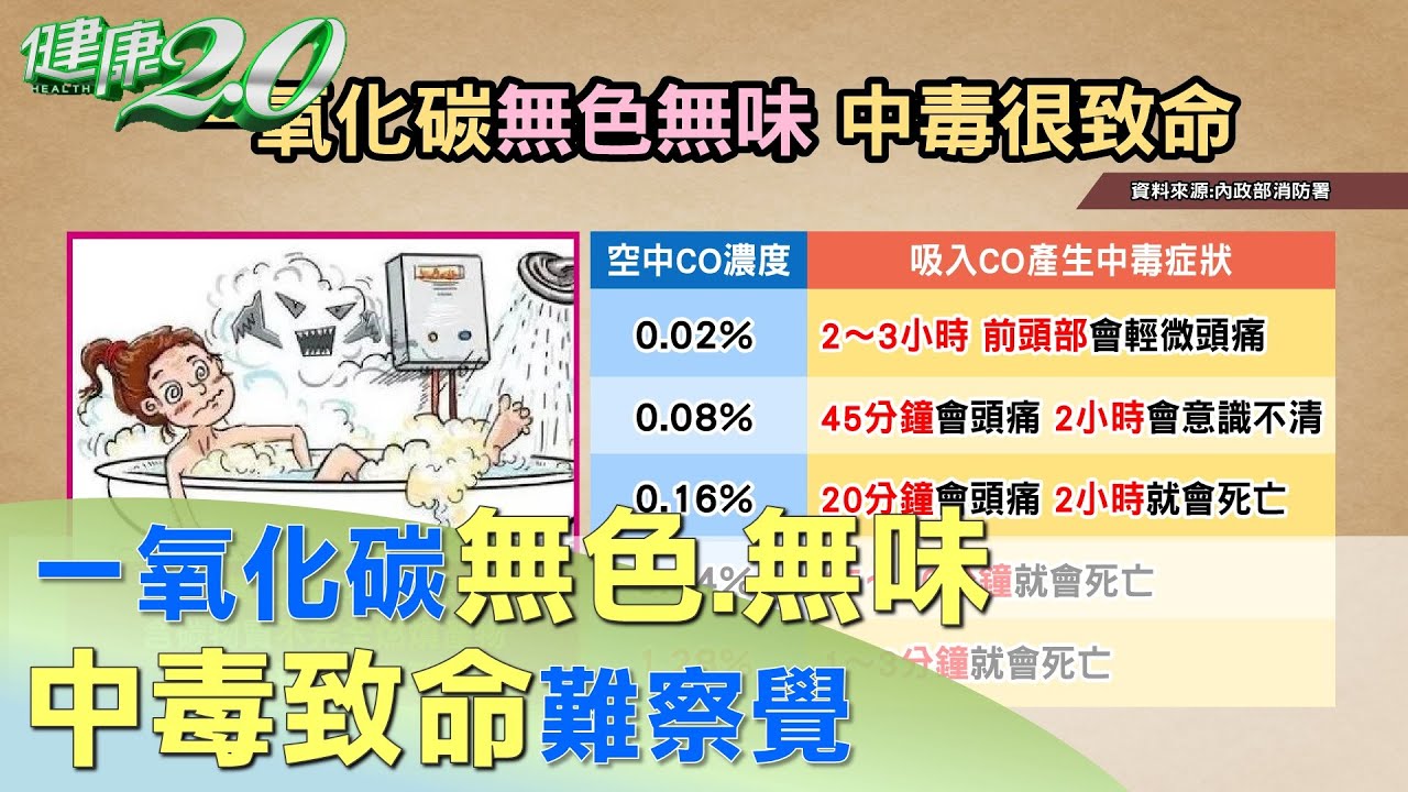 一氧化碳無色.無味.無刺激性！ 中毒難被察覺 健康2.0