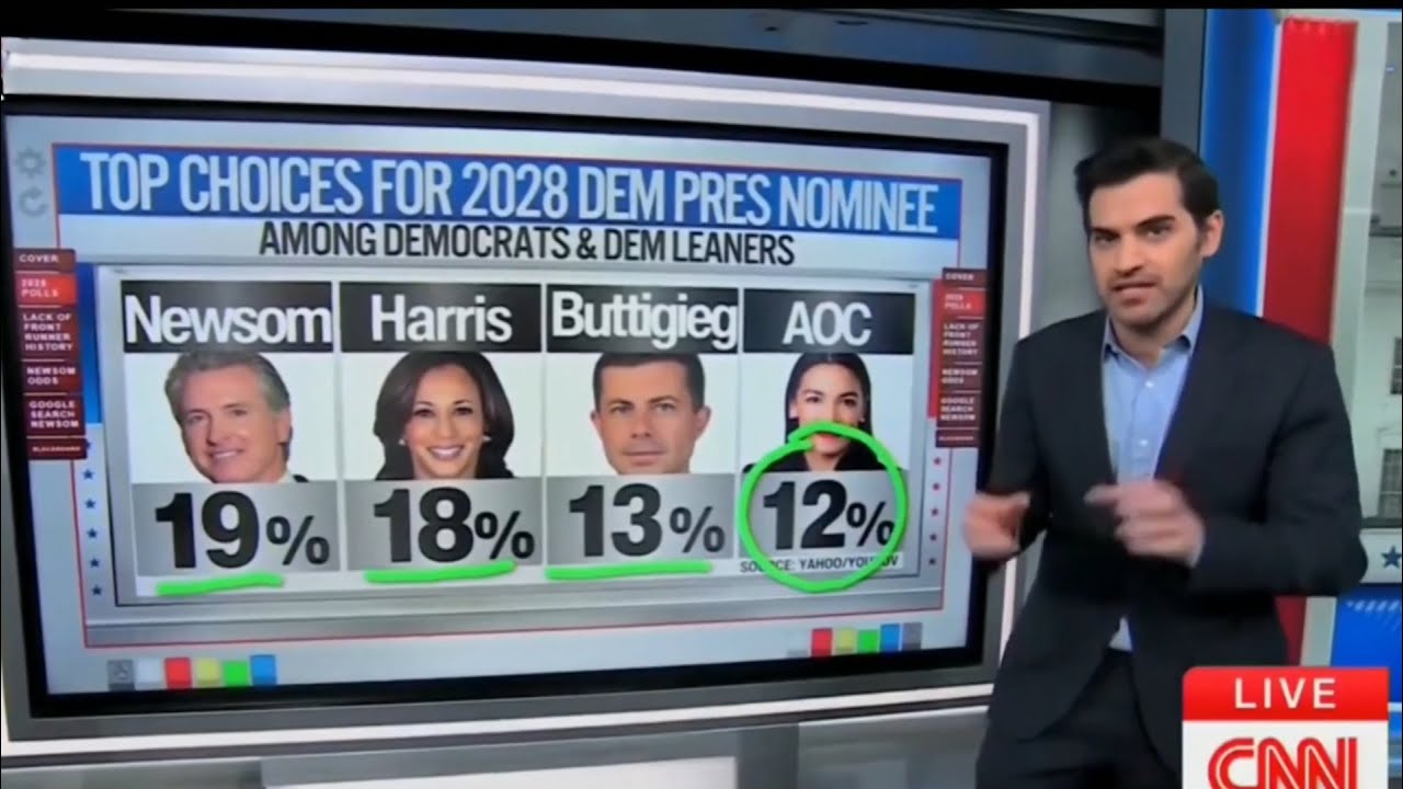 ‘Total mess’: CNN roasts the candidate ‘clown show’ of potential Democrat leaders