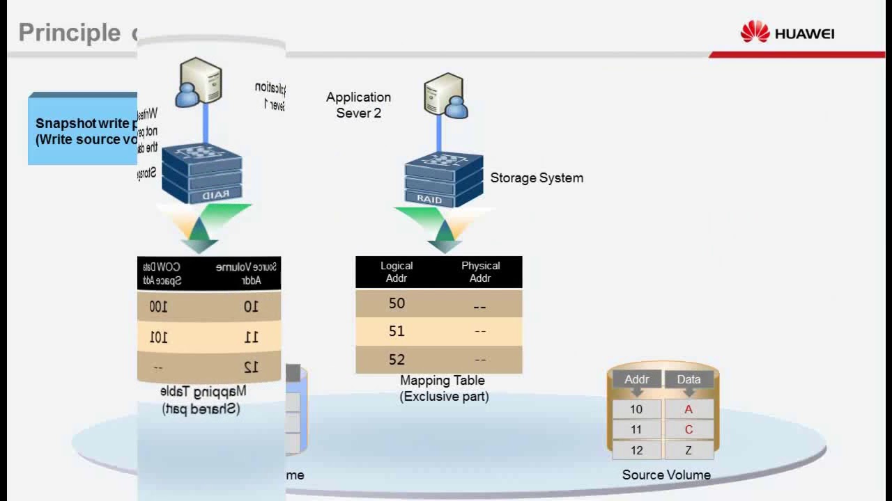 Huawei OceanStor V5 Series V500R007 HyperSnap Feature Working Principle