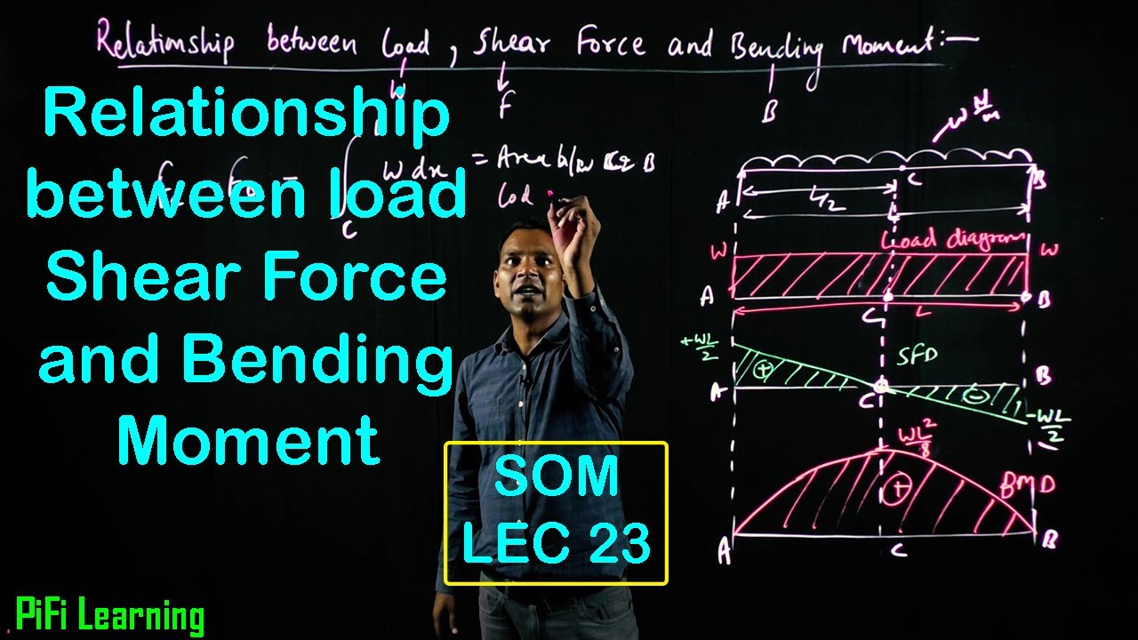 SOM LEC 23| Relation Between Load, Shearing Force & Bending Moment
