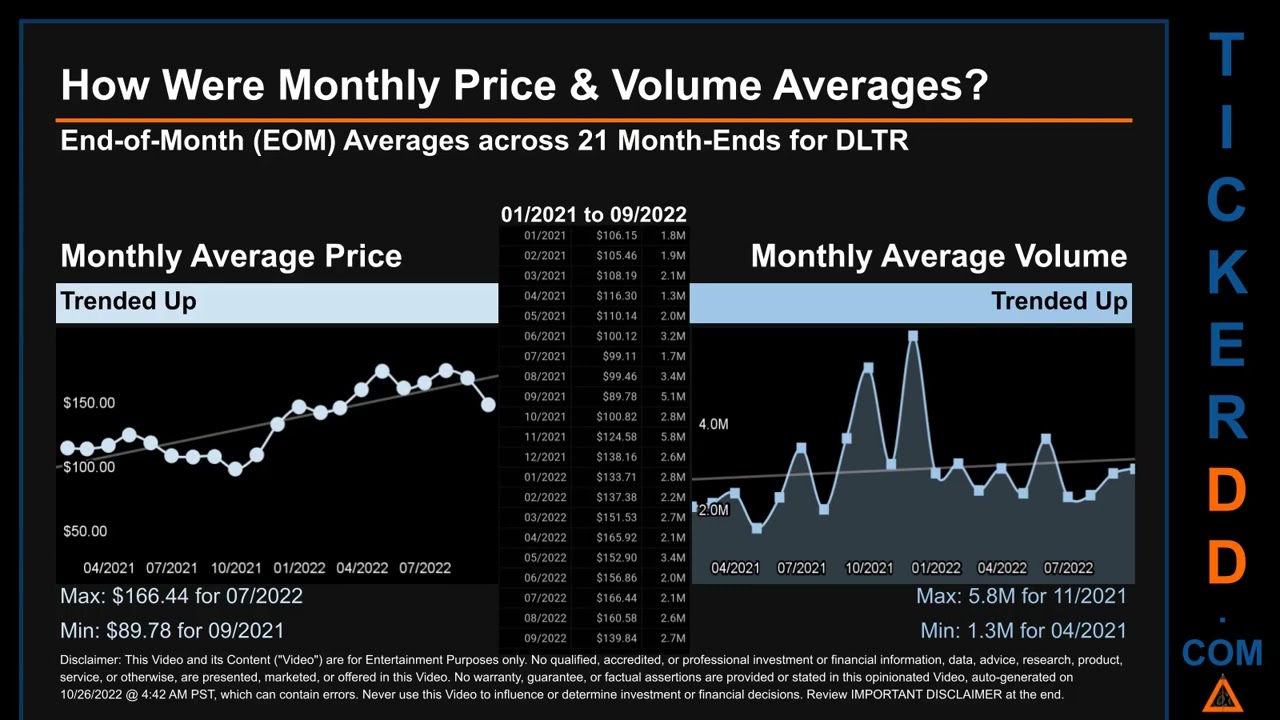 DLTR Price and Volume Analysis by 650 Day Look Back DLTR Stock Analysis for Dollar Tree Stock $DLTR