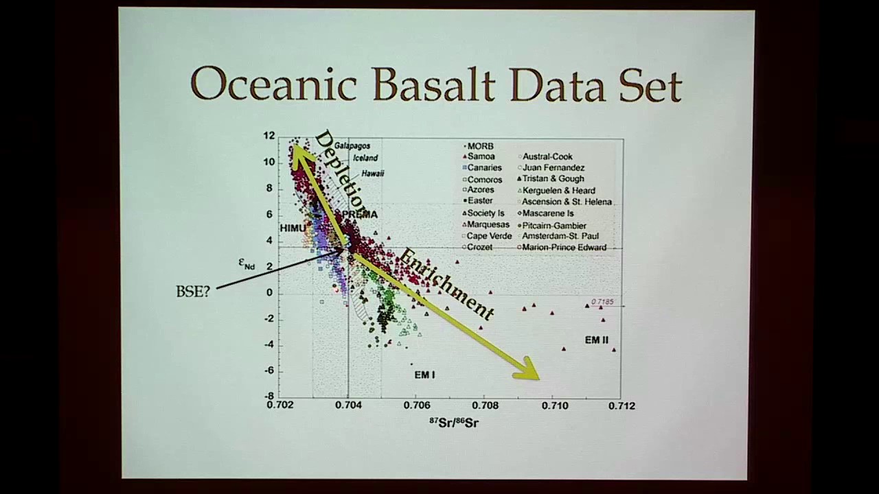 Mantle Isotope Geochemistry