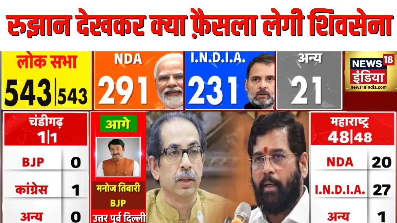 Lok Sabha Election Result 2024: Maharashtra में रुझान देखकर क्या फ़ैसला लेगी Shivsena? | N18ER