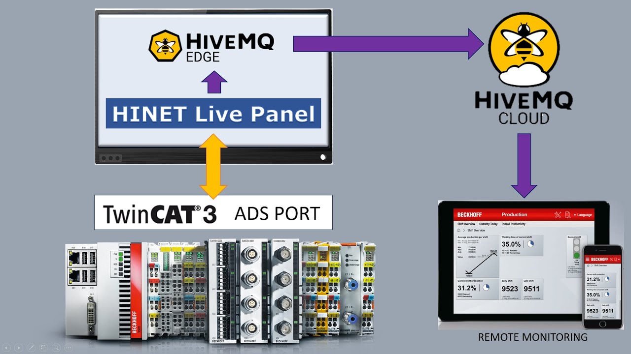 Beckhoff TwinCat IoT Communicator with HINET Live Panel and HiveMQ EDGE