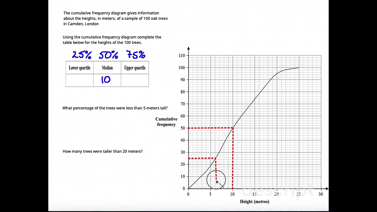 Cumulative Frequency 2