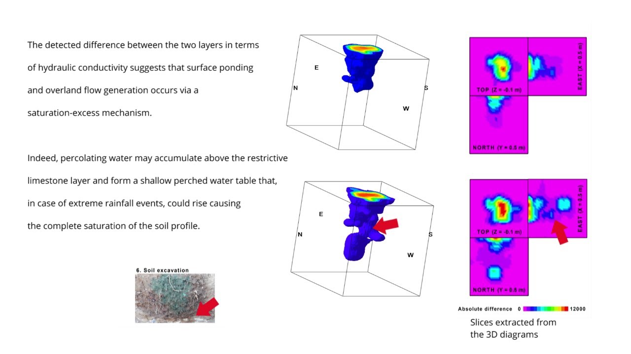 Time-lapse GPR surveys to visualize water fluxes under unsaturated and saturated conditions
