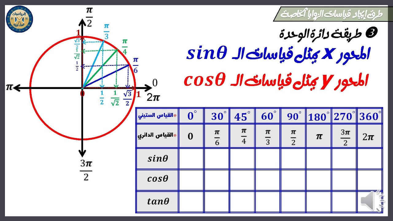 اسهل الطرق لحساب قياسات الزوايا الخاصة 0,π/6 , π/4 , π/3 , π/2 , π , 3π/2 , 2π ج3