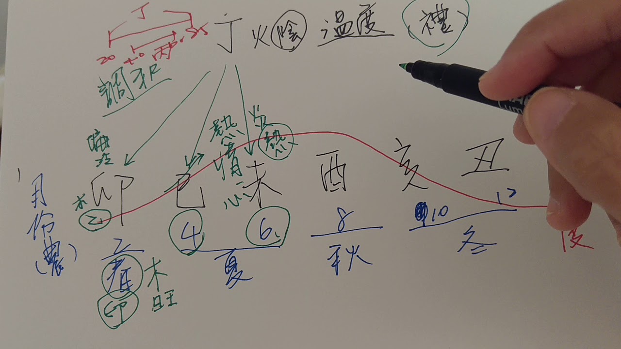 丁火的組合介紹(八字命理)