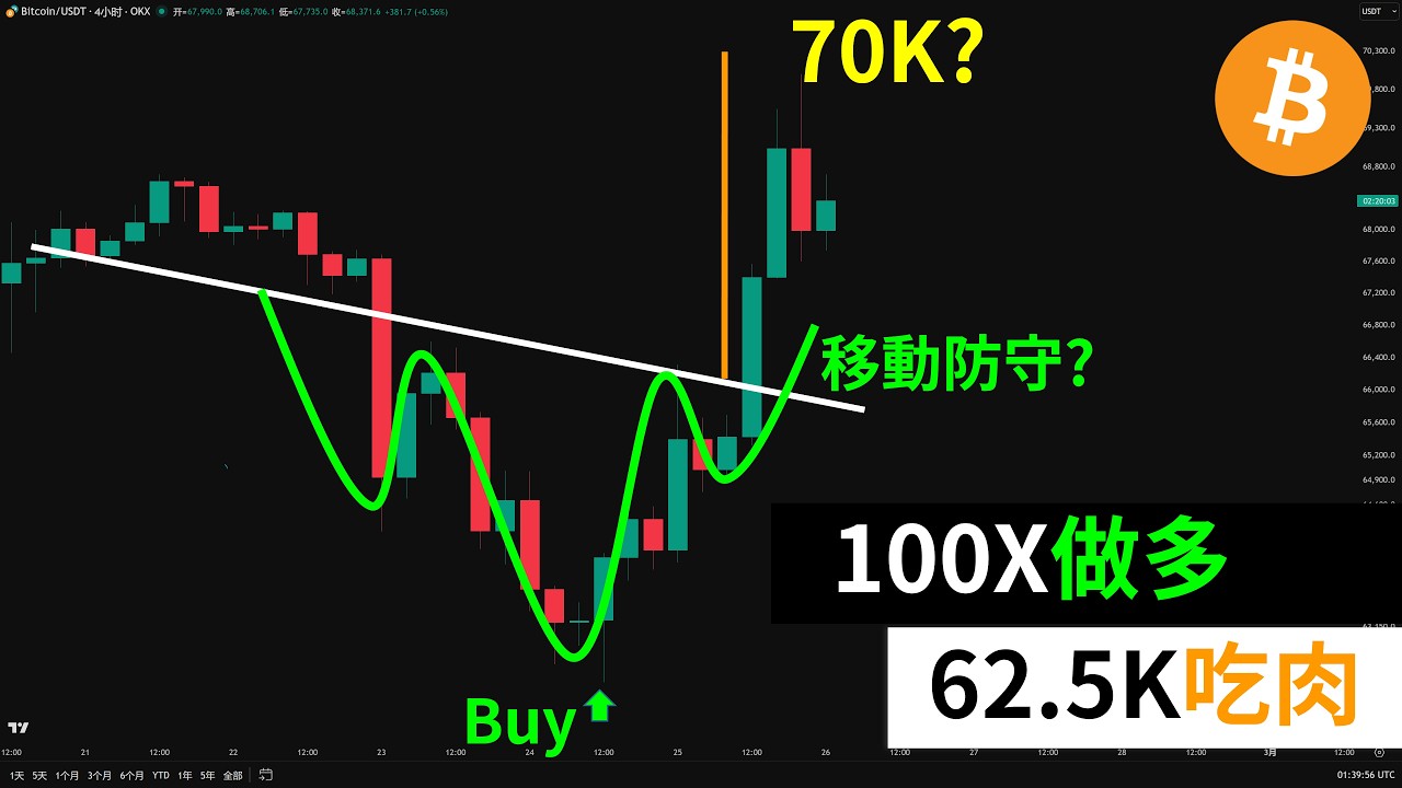 BTC山寨币暴涨！比特币62.5K做多100X！疯狂牛市来了？家人们吃肉！看涨加特利头肩底上涨目标？