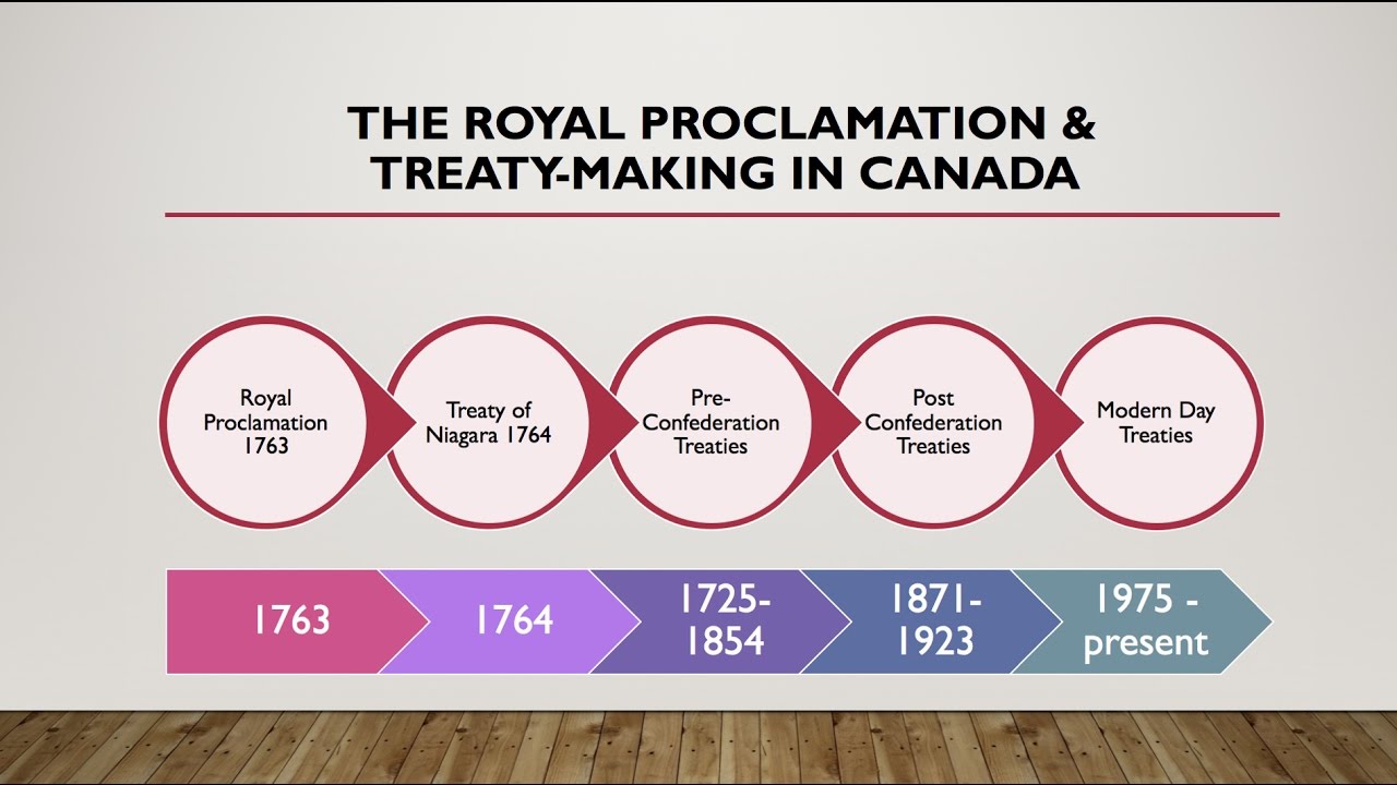 Treaty Making and the Significance of the Royal Proclamation of 1763