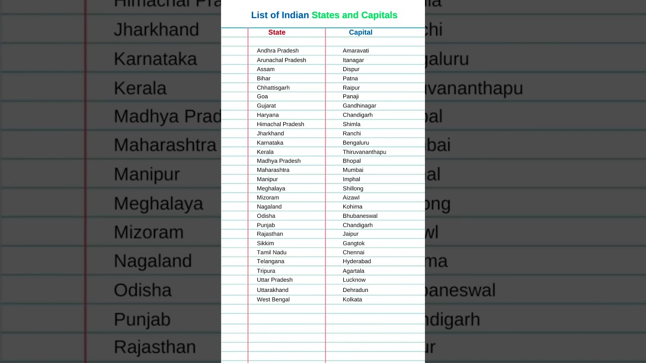 States and Capitals of india in english #state #capital #bihar #haryana #shorts.