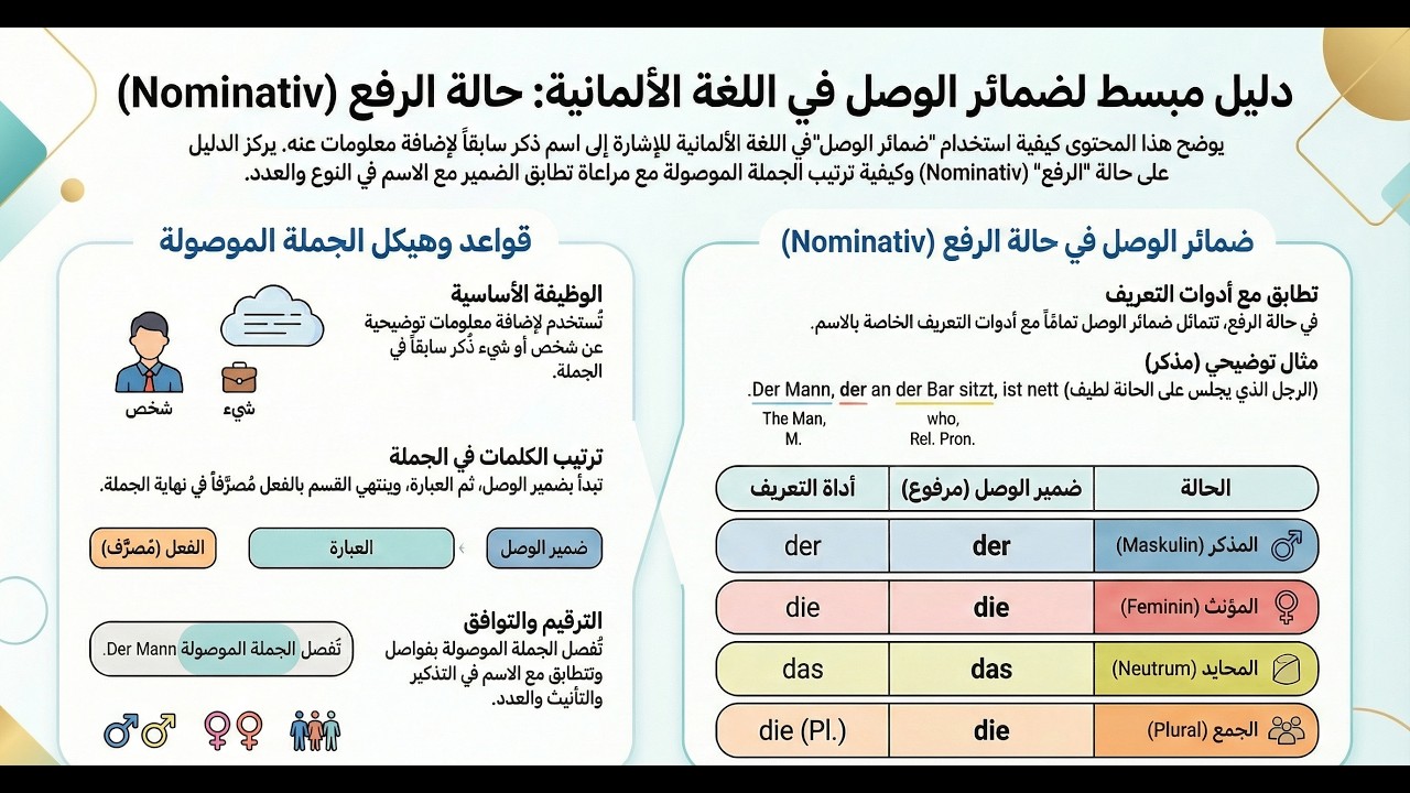 044. الدرس (44) شرح الضمائر الموصولة في الألمانية (Nominativ) بسهولة | Relativpronomen A2