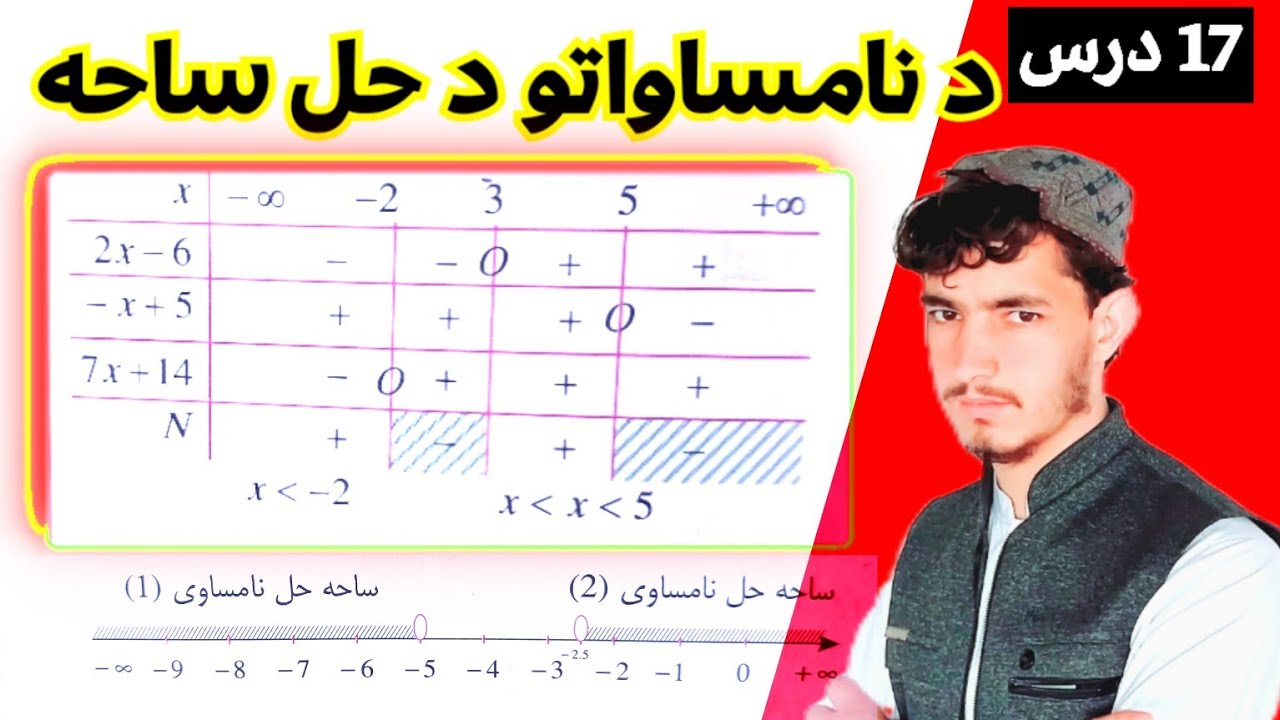 د نامساواتو حل او د حل سيټ د اعدادو په محور ښودل،