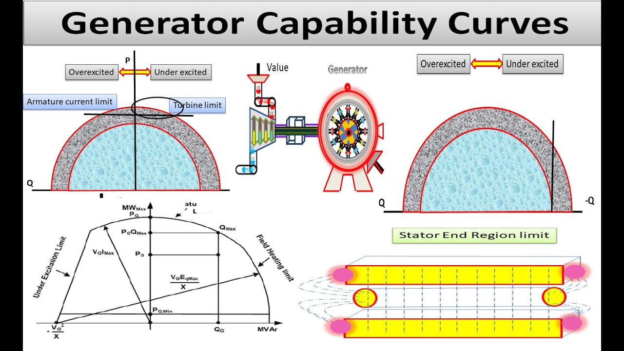 Generator capability curve