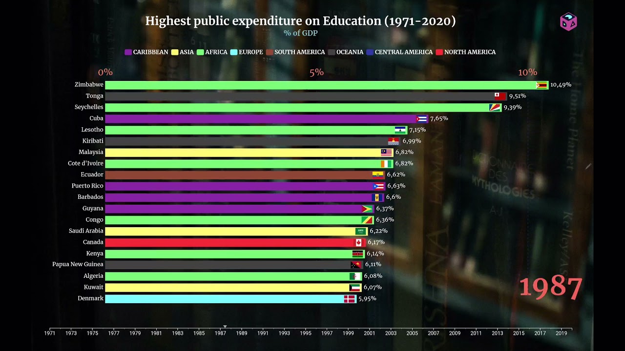 Top countries with highest expenditures in Education (1971-2020)
