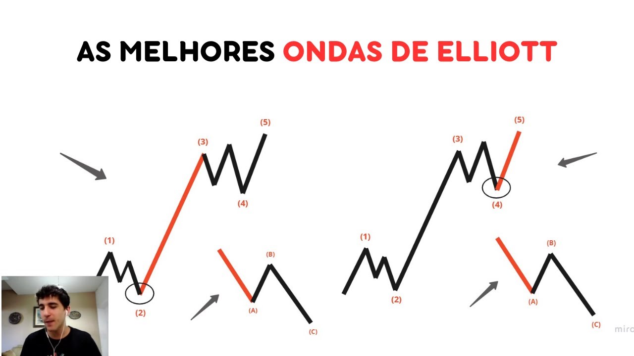 Onde ENTRAR NO TRADE com a TEORIA DE ELLIOTT de maneira LUCRATIVA! PASSO A PASSO COMPLETO