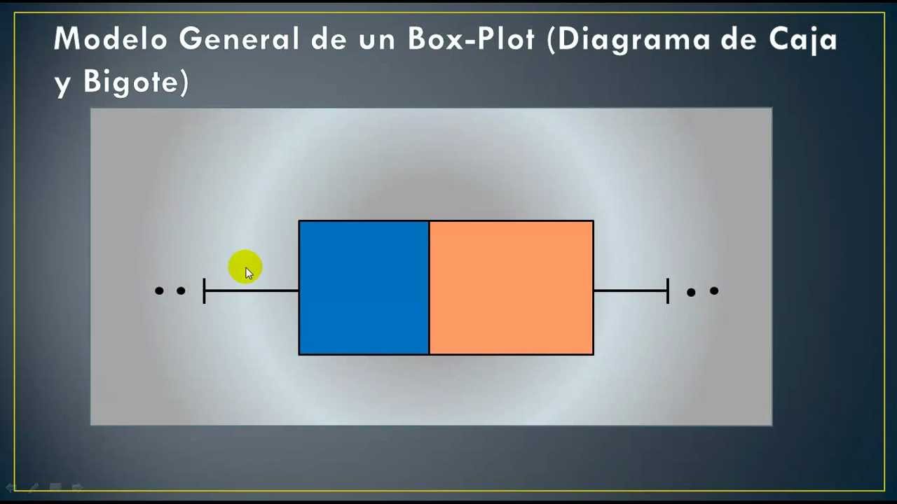 Diagrama de Caja y Bigote (Box - Plot)