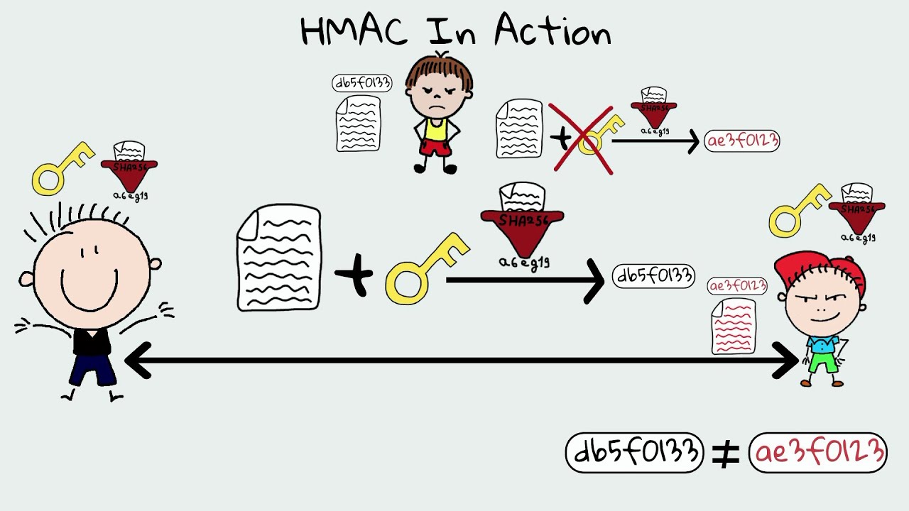 HMAC & Message Authentication Codes (MACs) - Why Hashing alone is NOT ENOUGH for data integrity