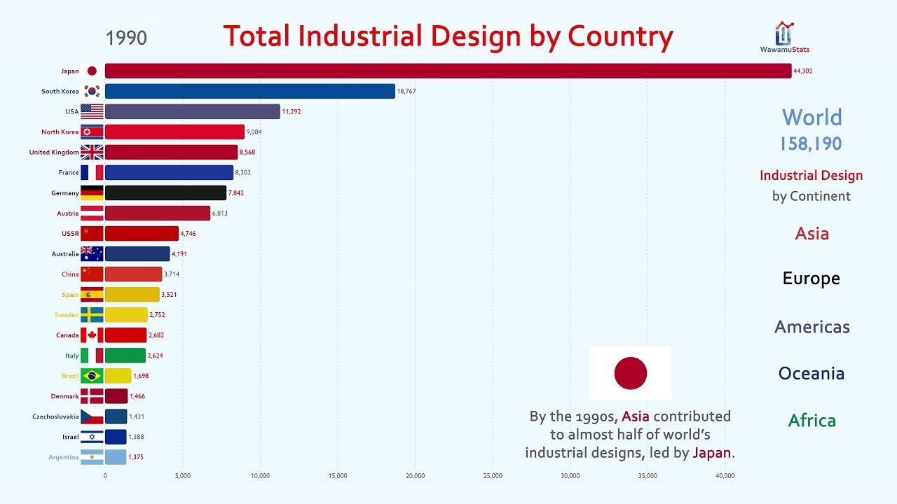 Top 20 Country by Industrial Design (1980-2017)