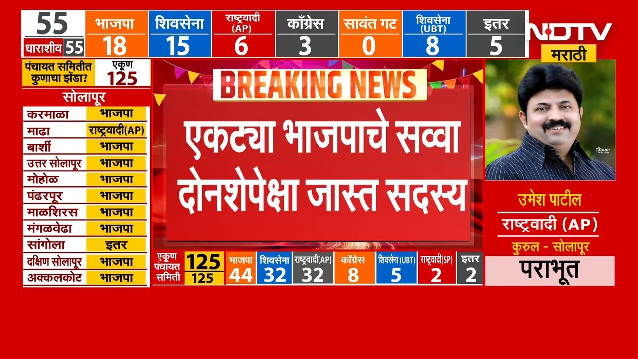 ZP Elections Results | Dharashiv मध्ये BJP ची सरशी | NDTV मराठी