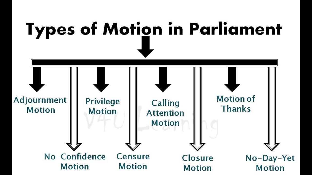 V4U Learning: Motions in  Indian Parliament and its different types.