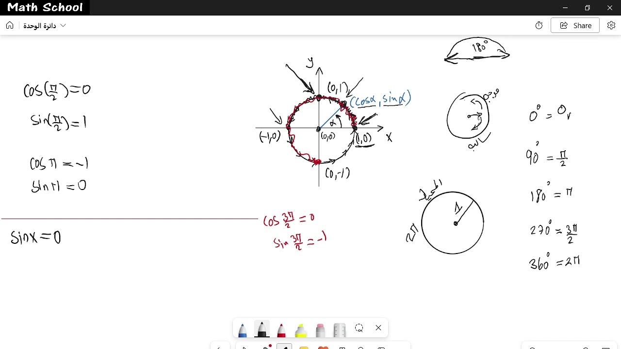 دائرة الوحدة، منصة الرياضيات