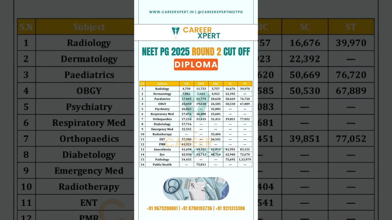 Diploma NEET PG 2025 ROUND 2 CUTOFF | NEET PG 2026 Counselling Guidance #neetpg2026 #neetpgcutoff
