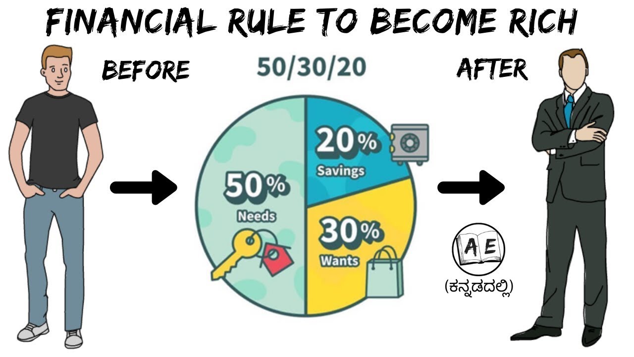 A SIMPLE RULE TO BECOME RICH | 50-30-20 RULE Kannada | financial education |episode 6 Finance Friday
