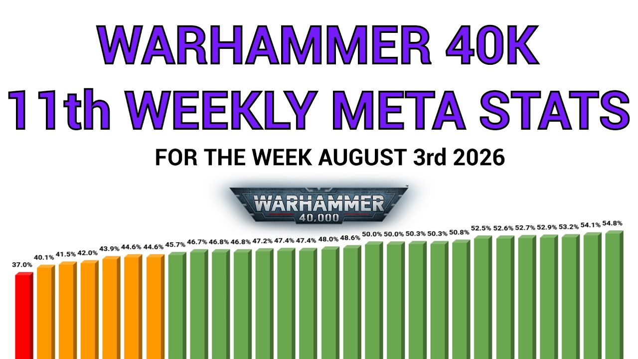 Статистика меты 11-й редакции, неделя с 3 августа 2026 года &mdash; Обзор турниров Warhammer 40k