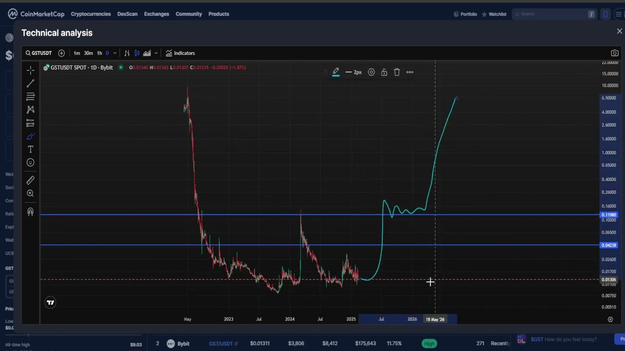 Green Satoshi Token GST CRYPTO, PRICE PREDICTION, TARGETS, ANALYSIS AND OPINION TODAY