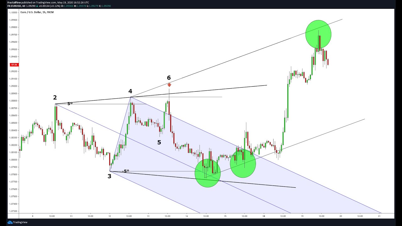 Andrews Pitchfork and Mirror Lines to PREDICT Expanding Pivots (MUST SEE!)