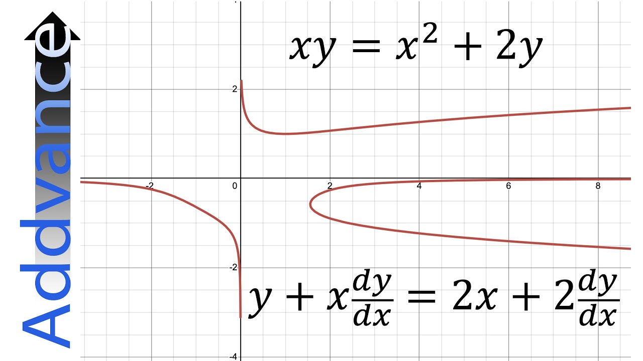 Implicit Differentiation | IB & A-level Maths | Addvance Maths  😊➕