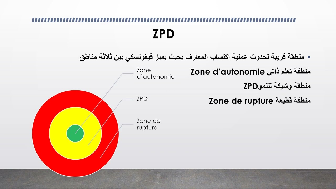 ما هي المنطقة الوشيكة للنمو؟ النظرية السوسيوبنائية.  مفهوم La zone proximale de développement (ZPD)