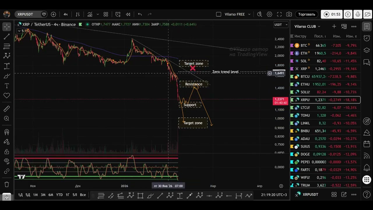 XRP - детальный обзор до 9 февраля